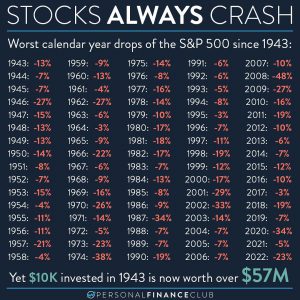 Stock Crash History