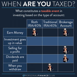 Table of when you are taxed in investing