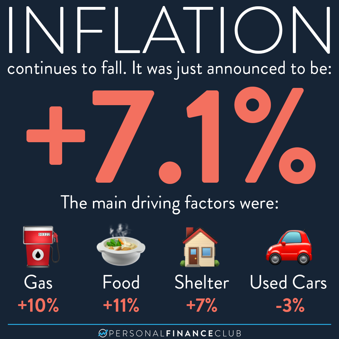 Just announced: Inflation has fallen for five straight months ...