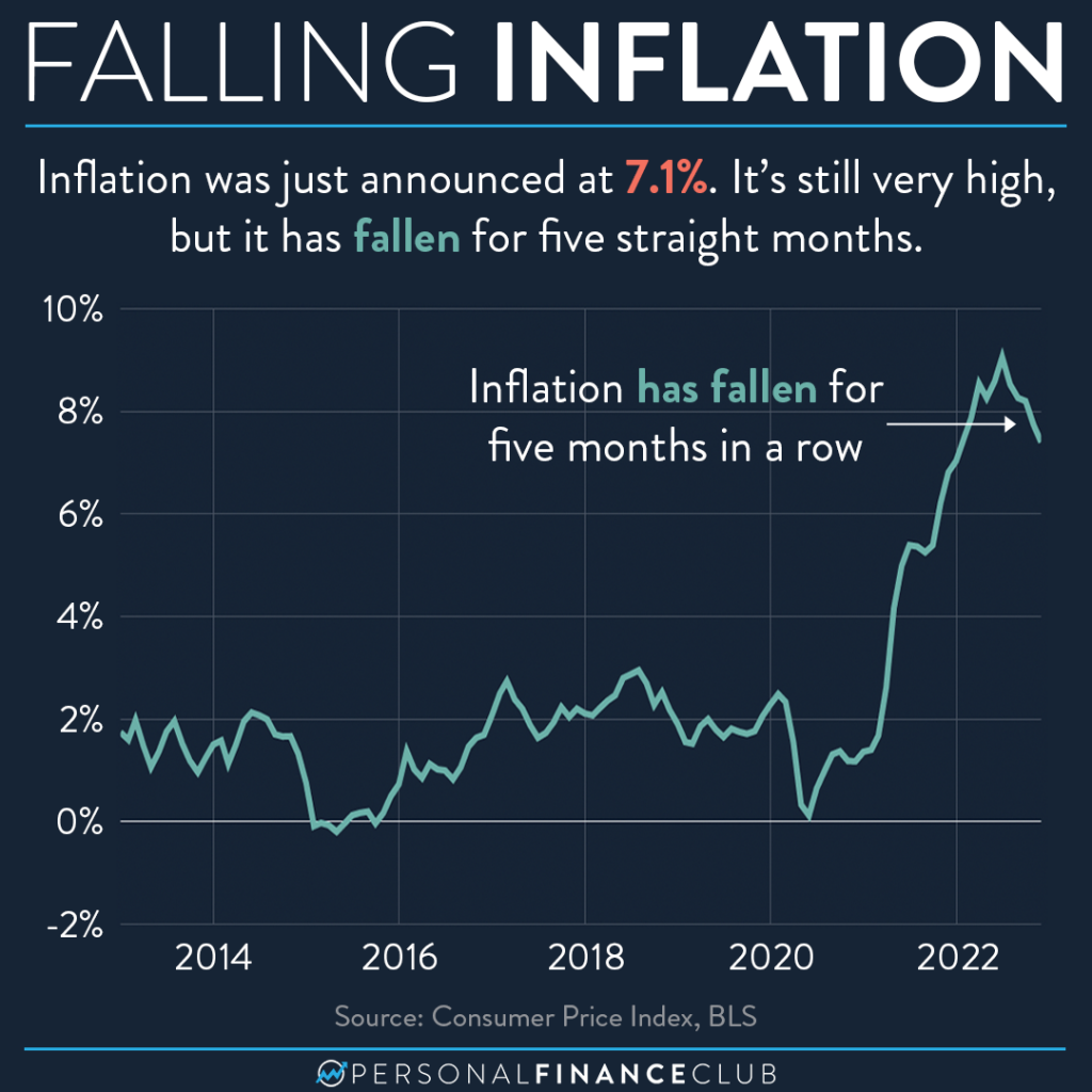 November 2022 Inflation