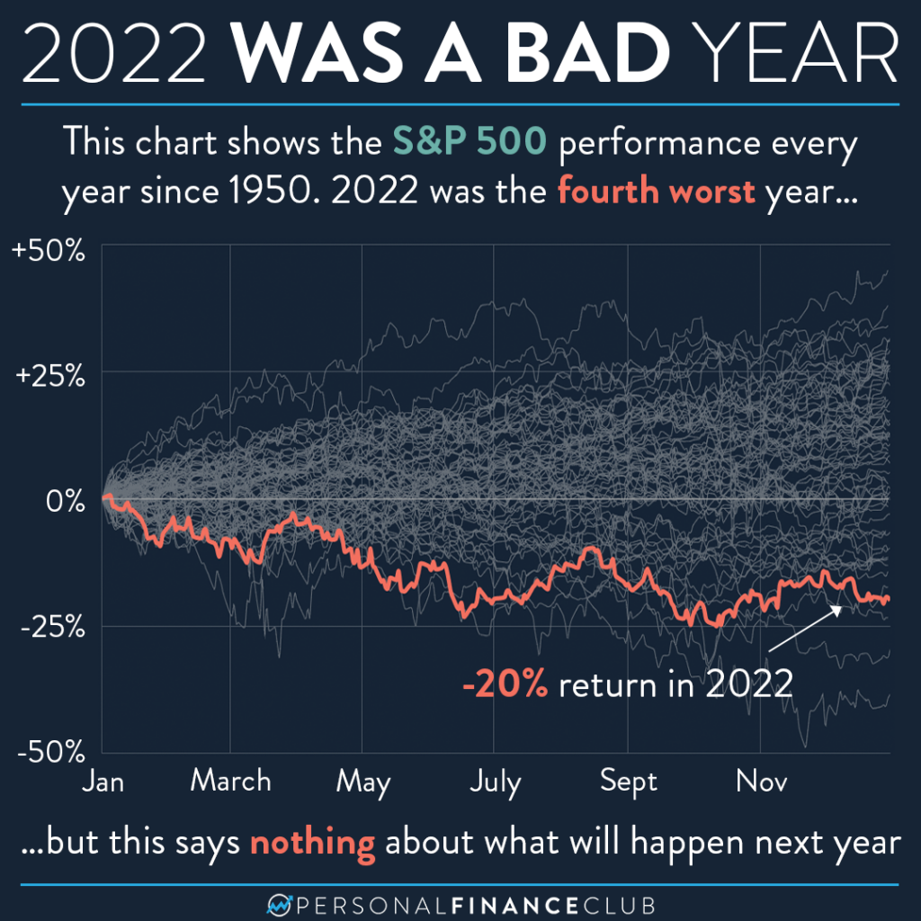 2022 S&P 500 Stock Market Performance