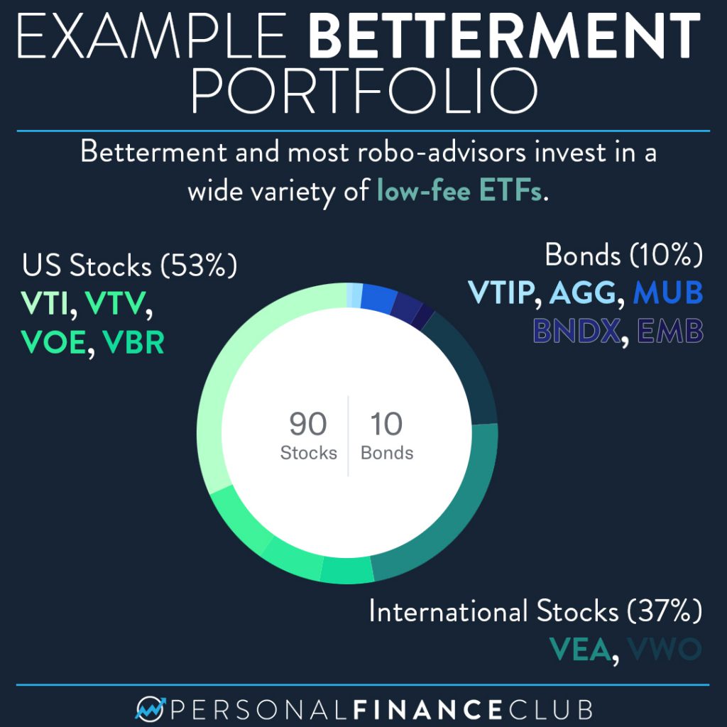 Guide to Robo Advisors 3