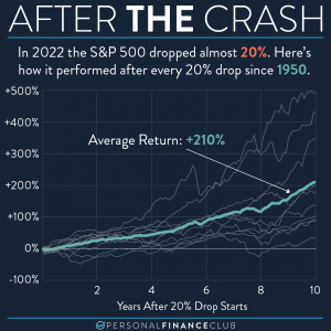 Stock market performance after a crash
