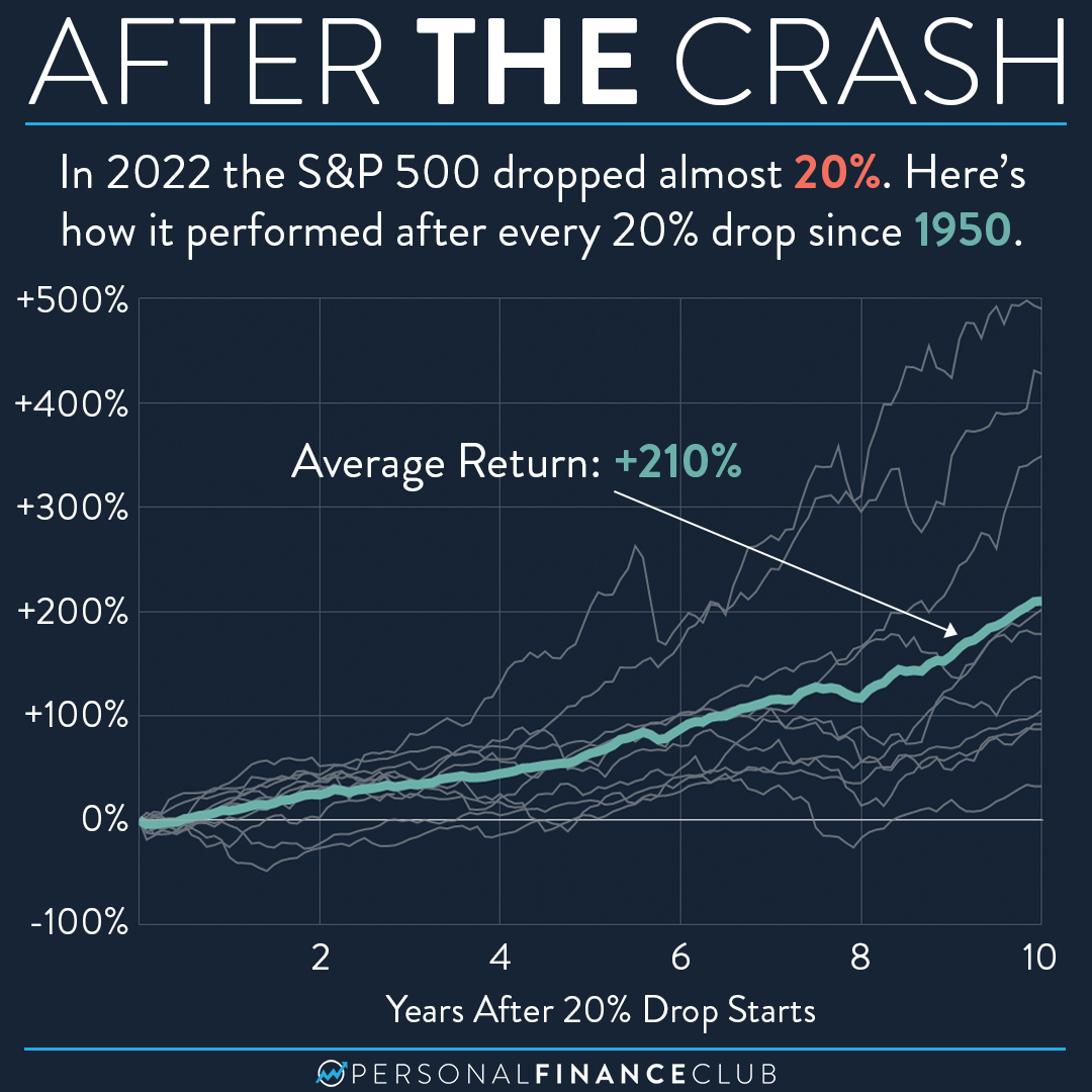The S&P 500 dropped almost 20 in 2022. Here’s how the stock market has