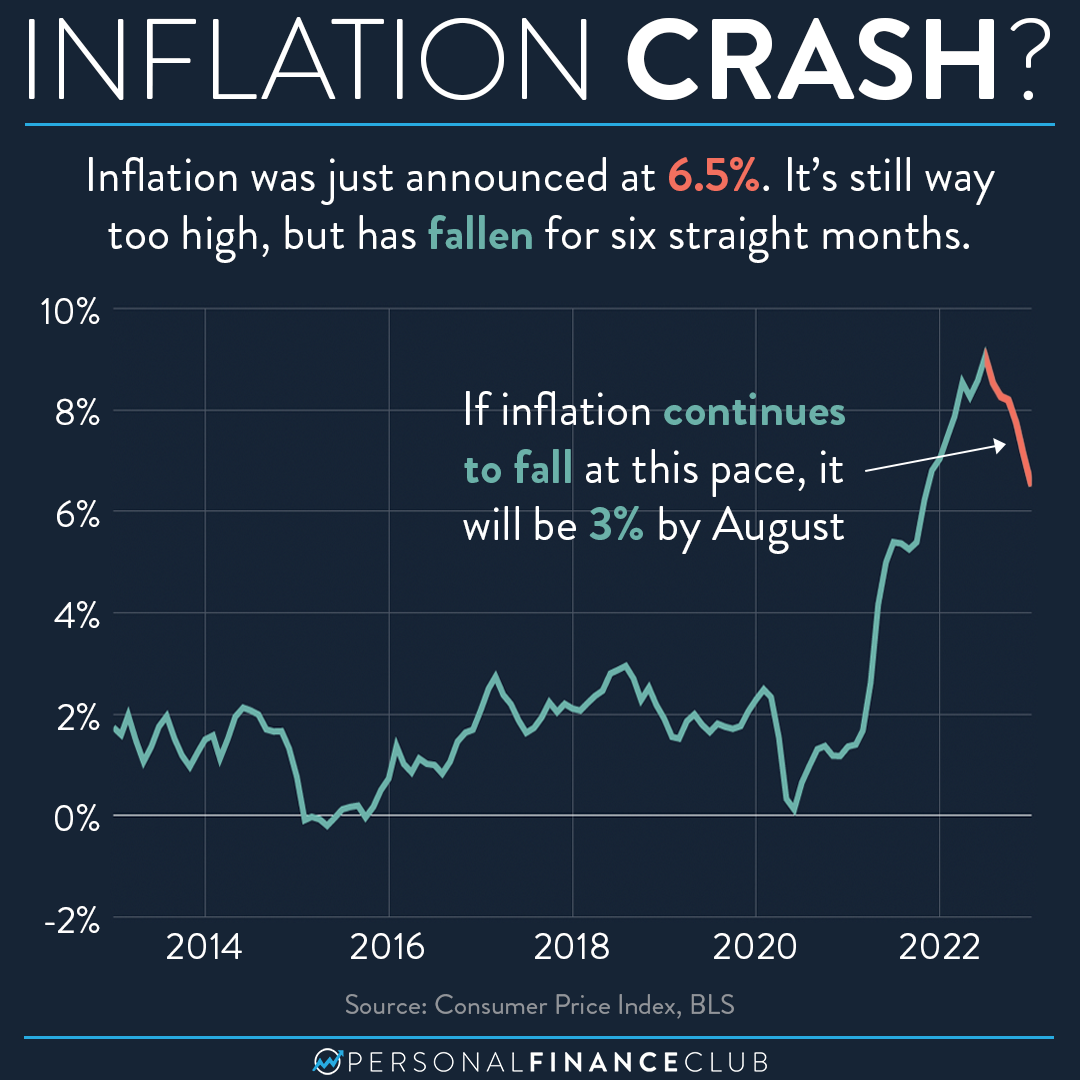 inflation previous 12 months