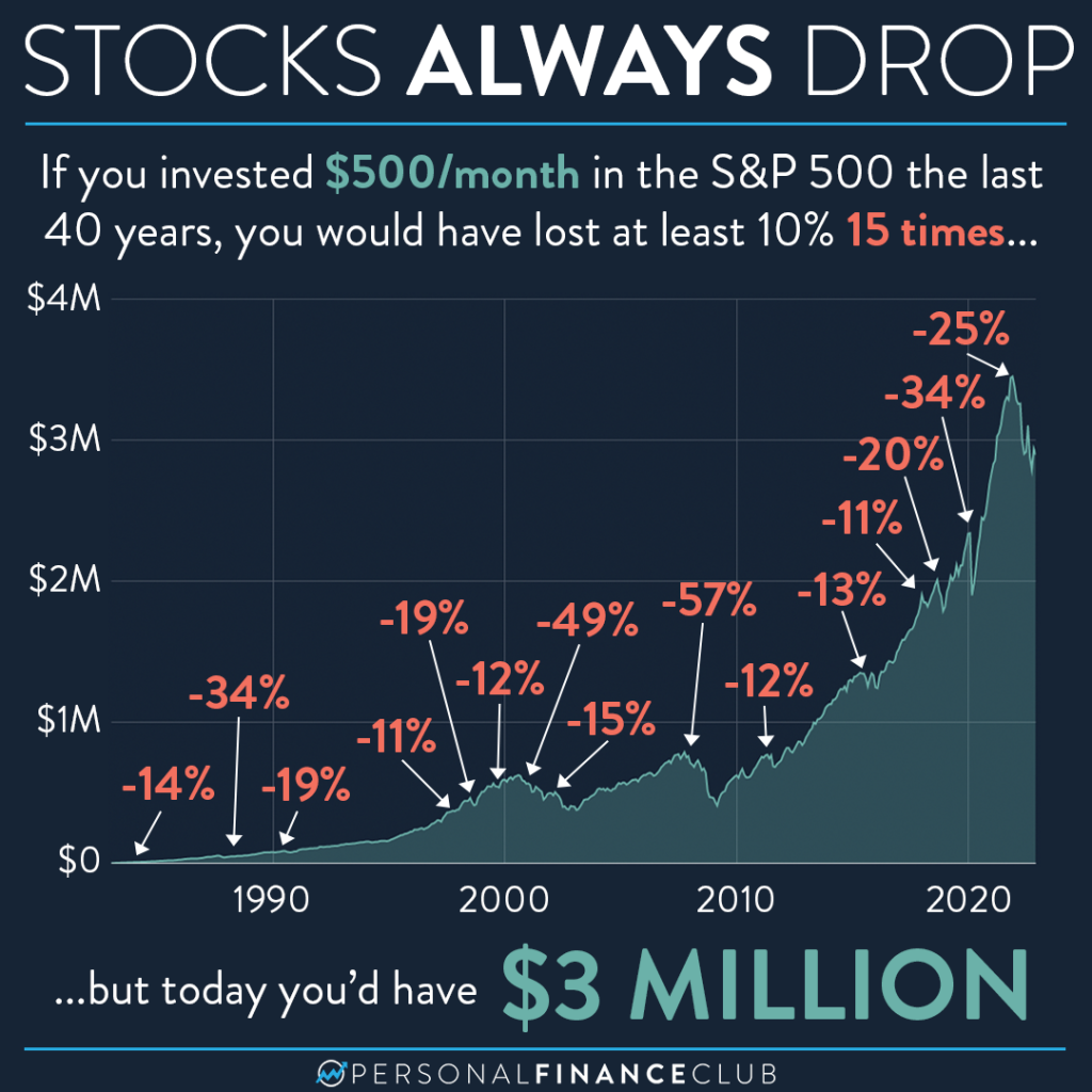 Despite the drops, the stock market keeps going up – Personal Finance Club