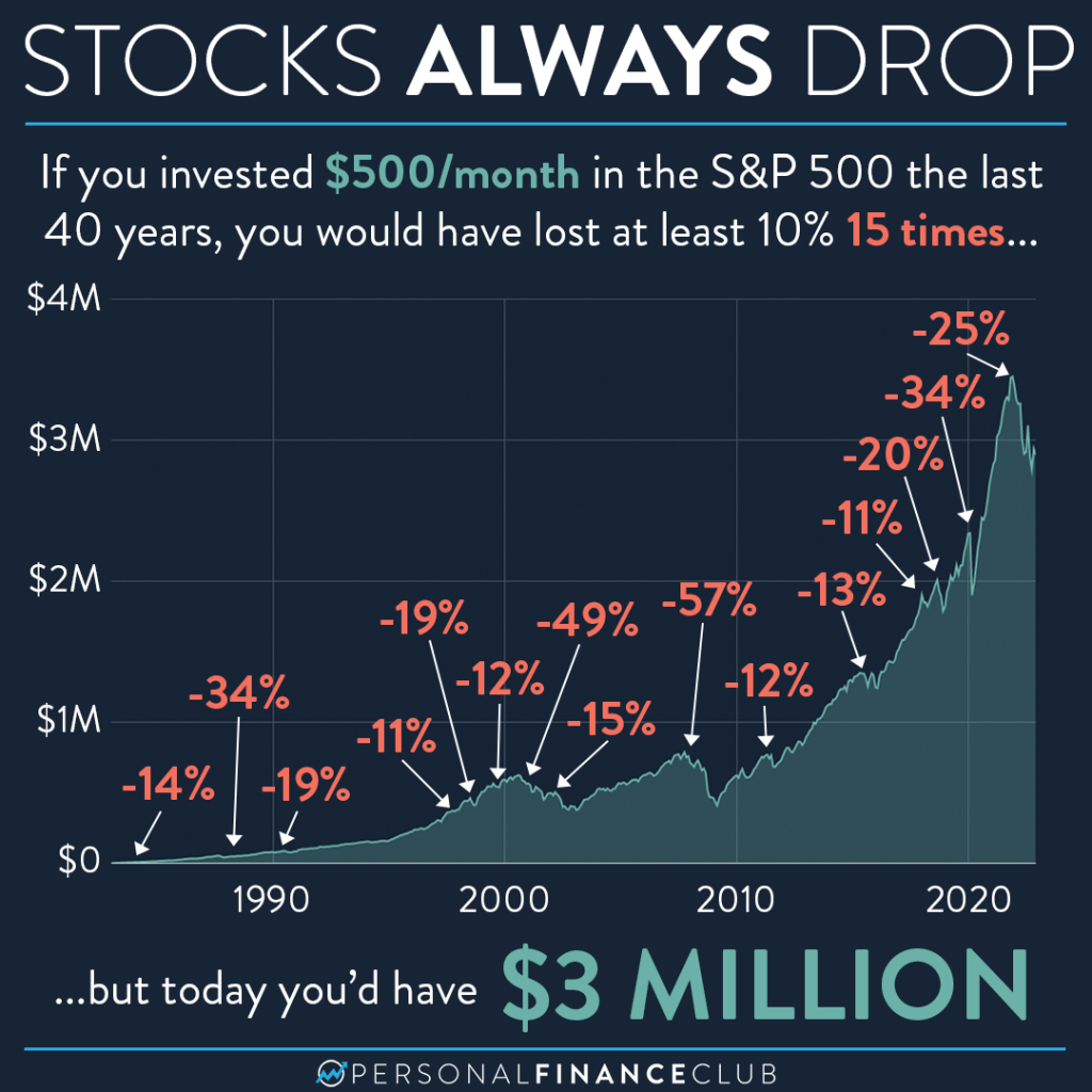 https://www.personalfinanceclub.com/wp-content/uploads/2023/01/2023-01-20-Stocks-Always-Drop-1024x1024.png