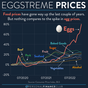 High egg prices