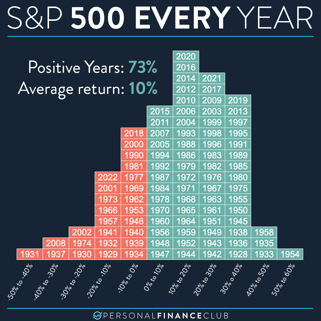 The Stock Market s Annual Returns Personal Finance Club