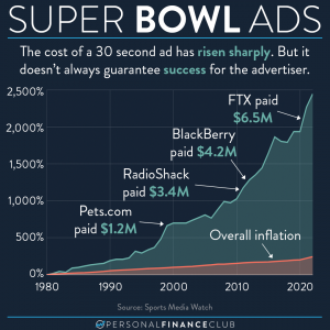Super Bowl ad cost