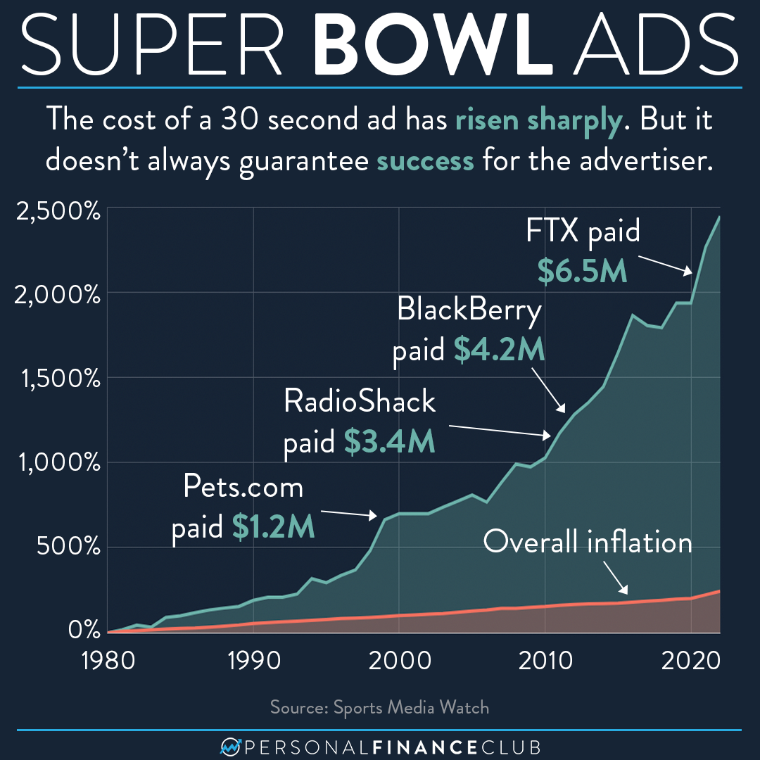 How much does a super bowl ad cost? Personal Finance Club