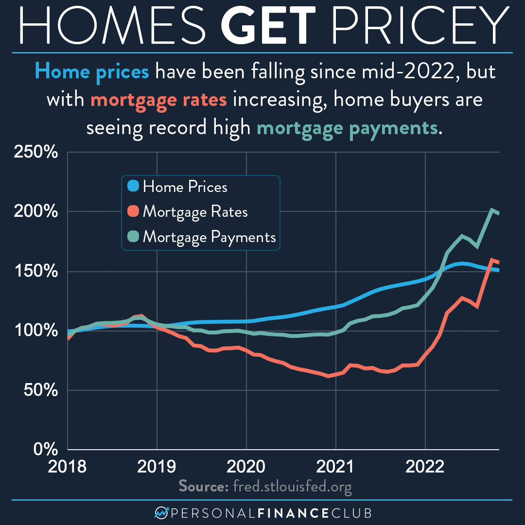 Mortgage payments rise as home prices fall