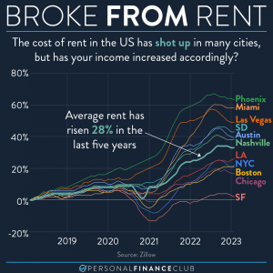 Rising rent