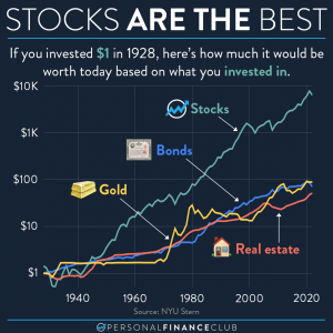 Stocks vs other asset classes
