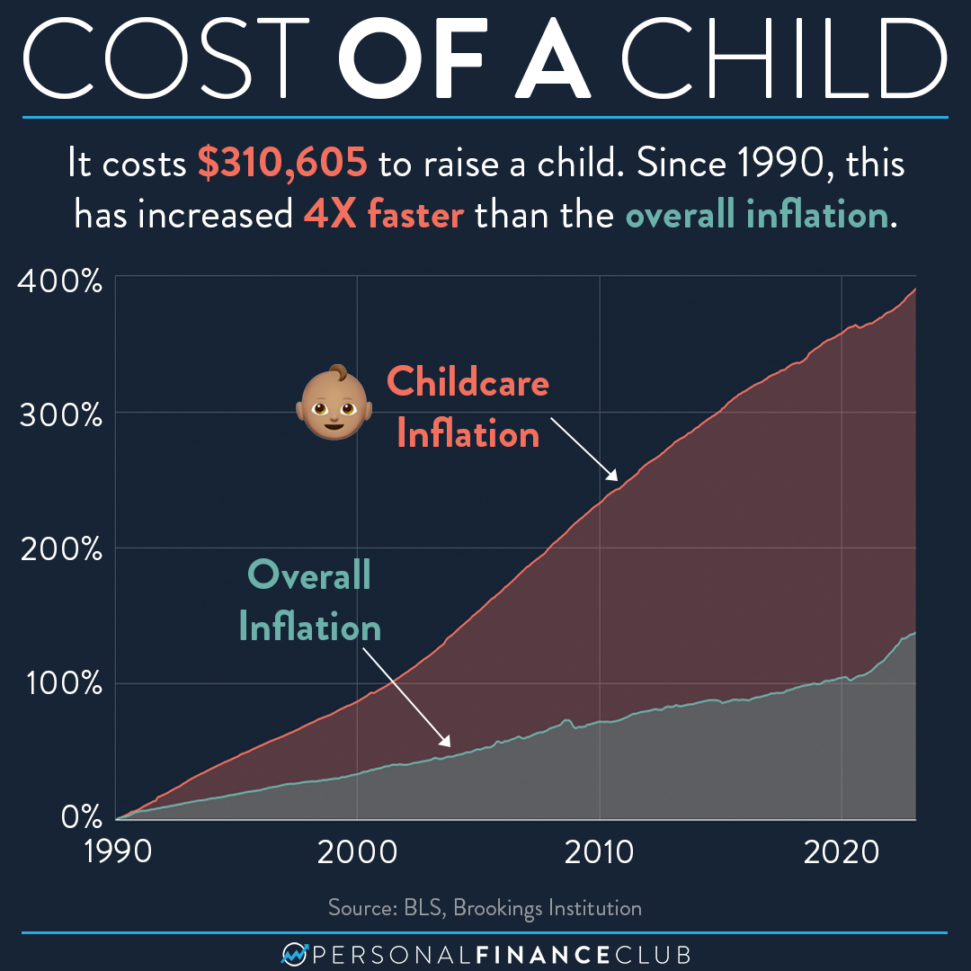 The Cost Of Raising A Child Personal Finance Club