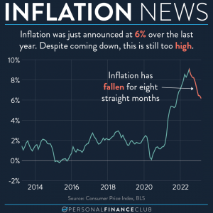 Inflation is still too high