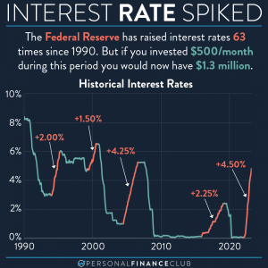 Federal Reserve Interest Rates
