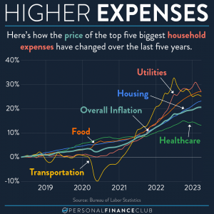 household expenses