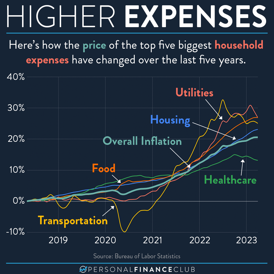 Household expenses have been rising fast Personal Finance Club