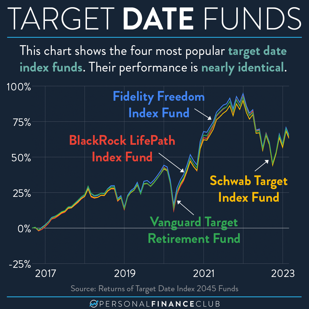 What is the best target date fund? Comparing the performance of different target date funds 