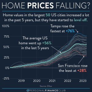 Home prices