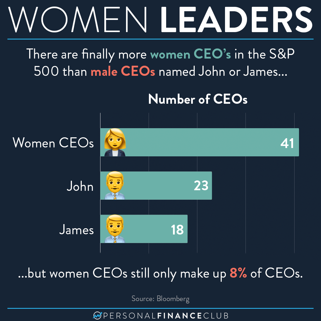 There are finally more women CEOs than male CEOs named John Personal