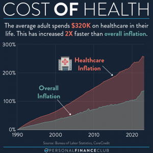 Cost of healthcare