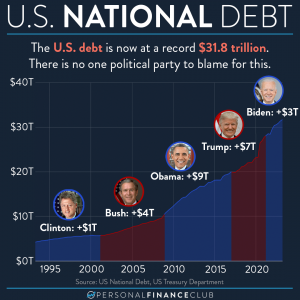 US National Debt by president