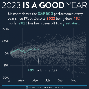 2023 S&P stock market
