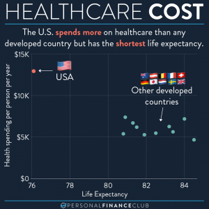 Healthcare cost