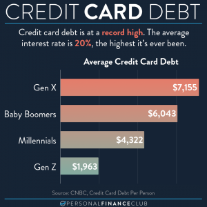 Credit card debt by age