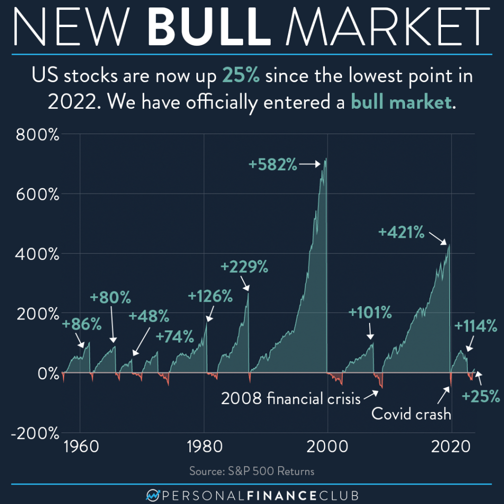 History Of Bull Markets And Bear Markets History Of Bull Markets And Bear Markets