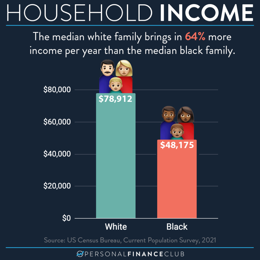 Family net worth by race