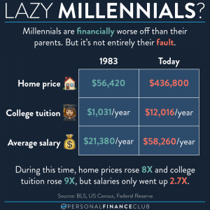 millennials bad with money