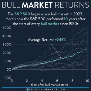 bull markets