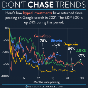 don't chase investment trends