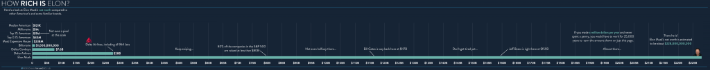 How rich is Elon Musk's Net Worth?