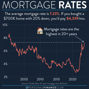 Mortgage rates