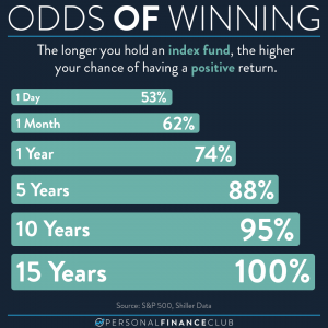 odds in stock market