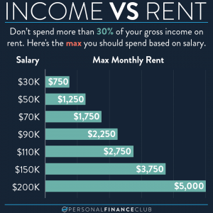 how much of income should go toward rent