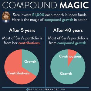 compound growth