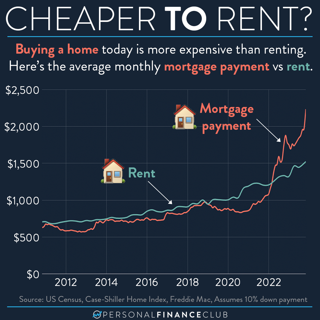 Should i buy a house deals or rent 2018