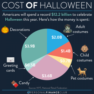 cost of halloween