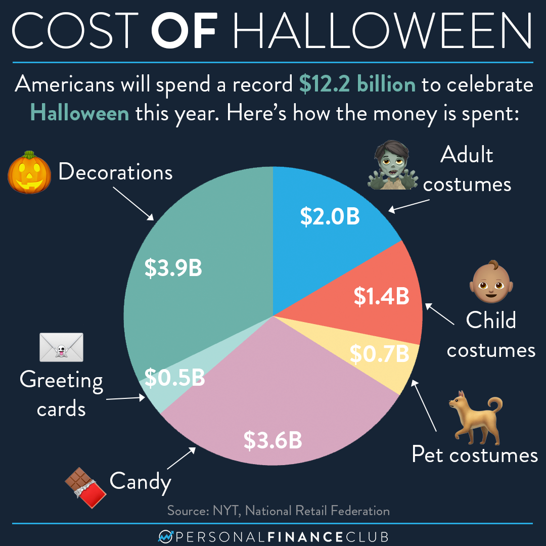 How Much Is Spent Celebrating Halloween Personal Finance Club how-much-is-spent-celebrating-halloween-personal-finance-club