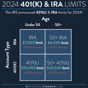 2024 IRA contribution limits