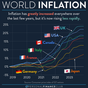 worldwide inflation