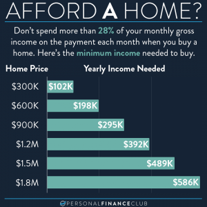 income needed to buy home