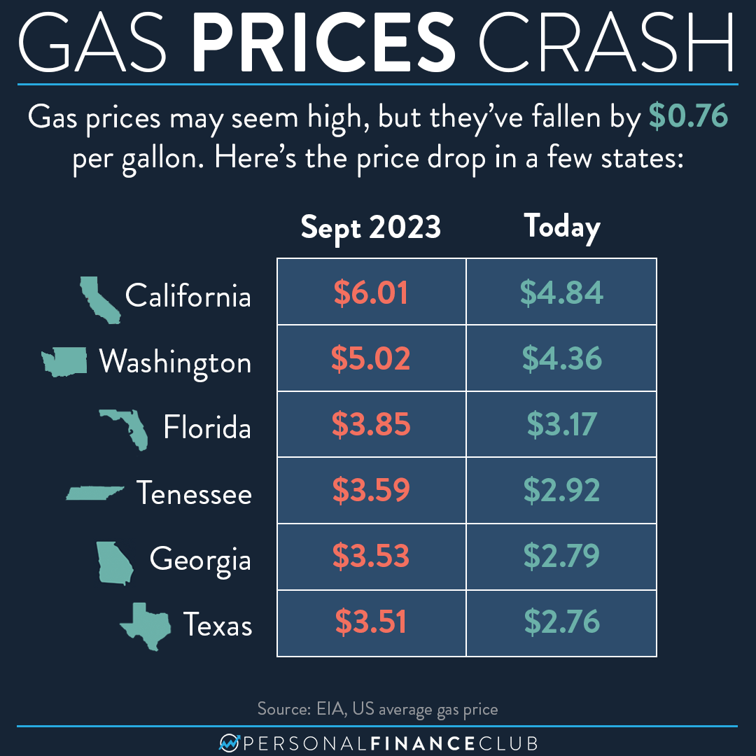 Gas prices are finally coming down! – Personal Finance Club