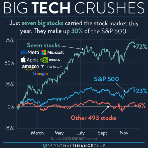big tech stocks