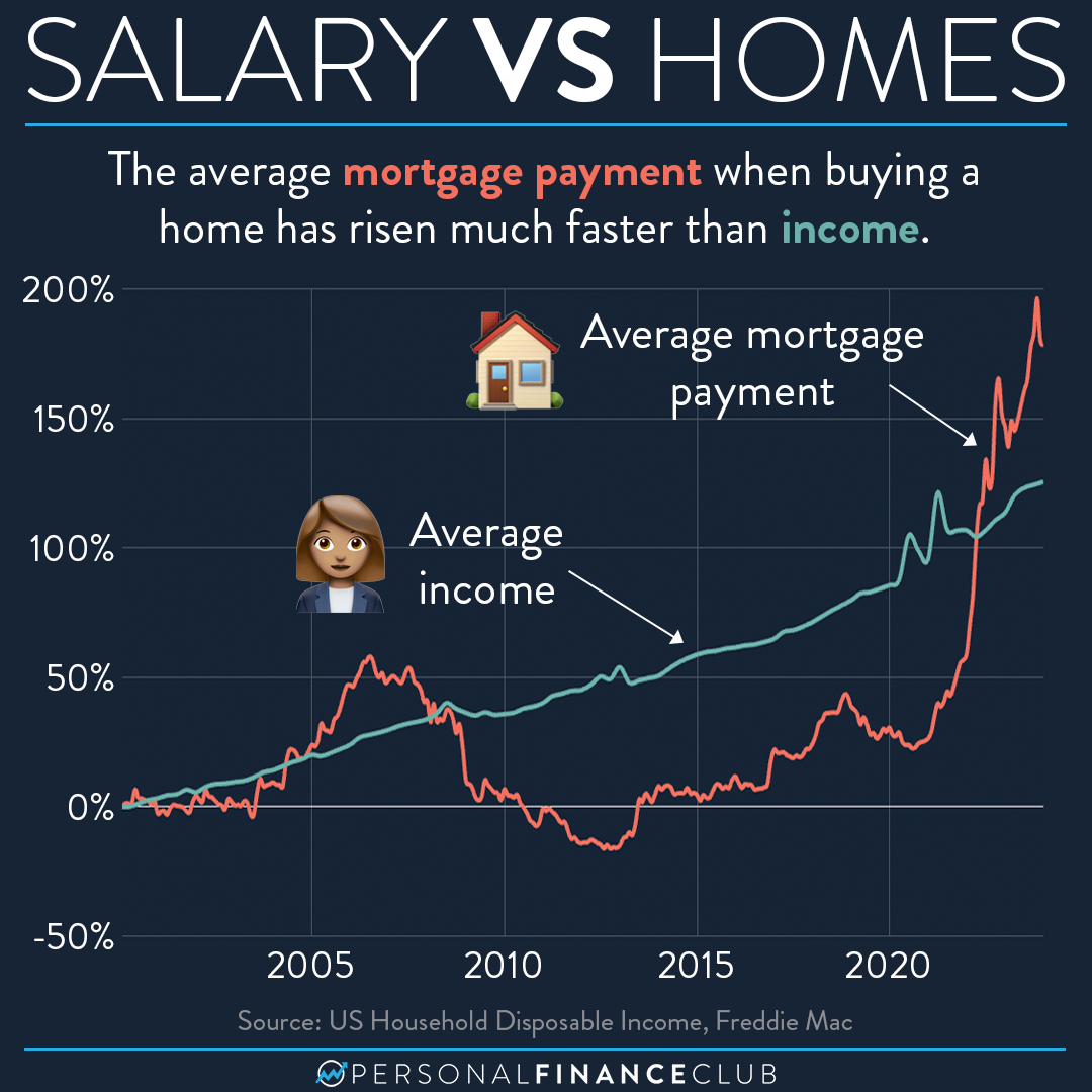 Annual Salary Vs Mortgage